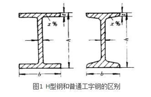 优质H型钢规格型号齐全源头厂家量大价优