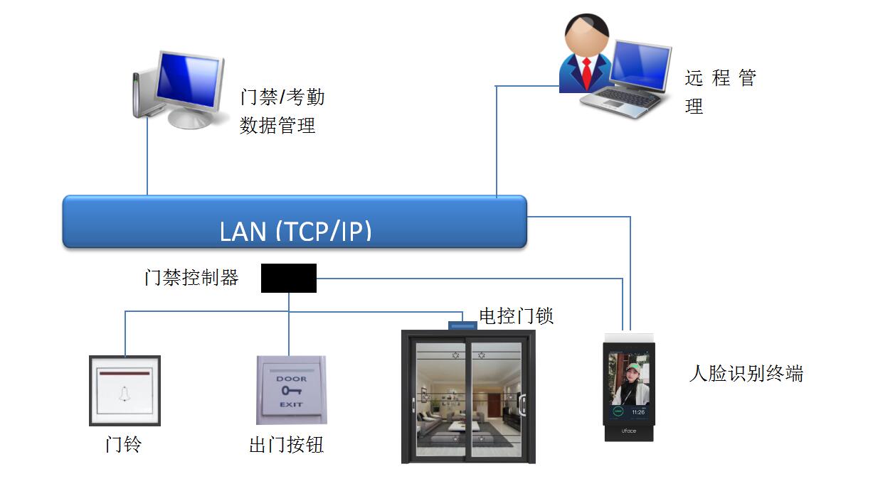 人脸识别门禁考勤系统{本地}供应商