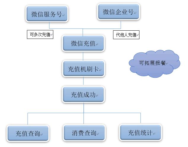 智能食堂消费系统<当地>公司